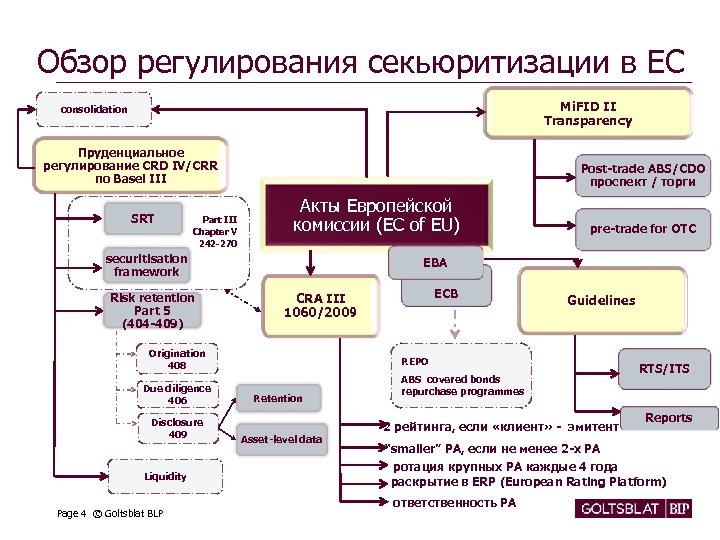 Обзор регулирования секьюритизации в ЕС Mi. FID II Transparency сonsolidation Пруденциальное регулирование CRD IV/CRR