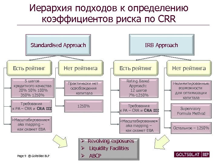 Иерархия подходов к определению коэффициентов риска по CRR IRB Approach Standardised Approach Есть рейтинг