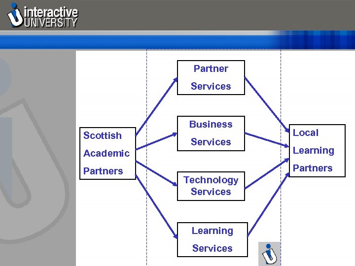 Partner Services Business Scottish Services Local Academic Learning Partners Technology Services Learning Services 