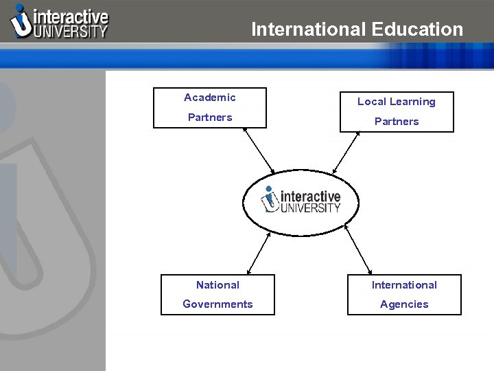 International Education Academic Local Learning Partners National International Governments Agencies 