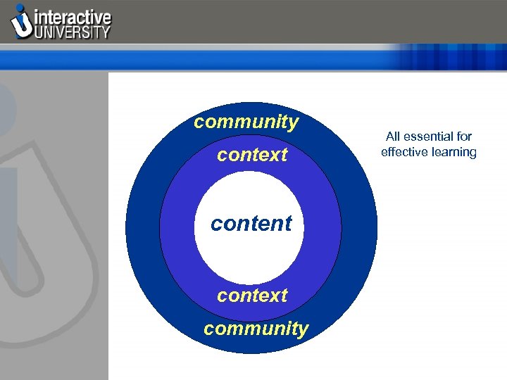 community context content context community All essential for effective learning 