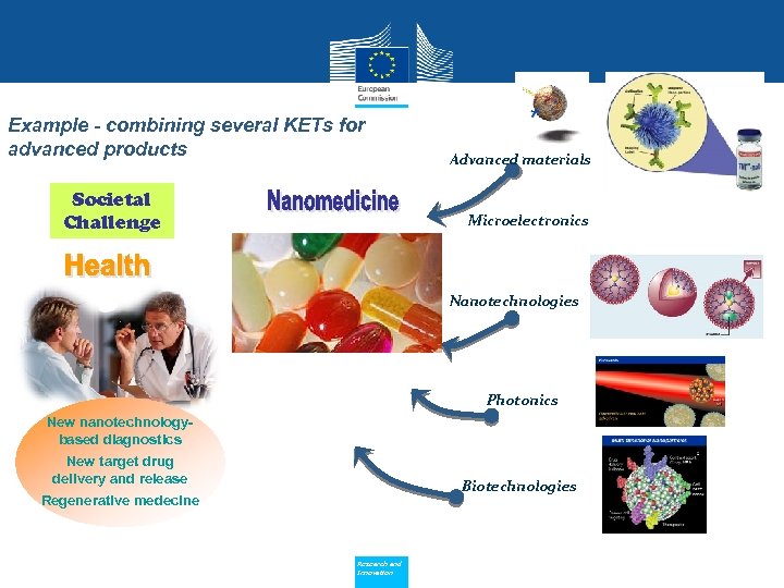 Example - combining several KETs for advanced products Societal Challenge Advanced materials Microelectronics Nanotechnologies