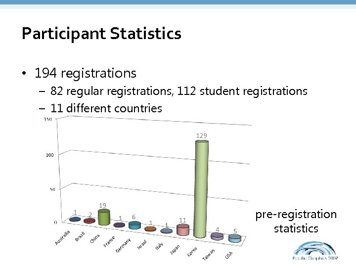 Participant Statistics • 194 registrations – 82 regular registrations, 112 student registrations – 11