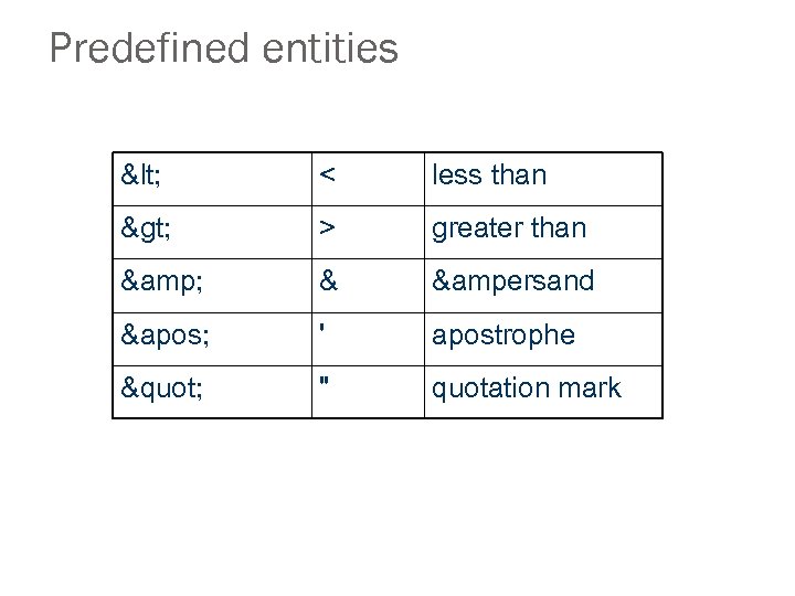 Predefined entities < < less than > > greater than & & &ampersand '