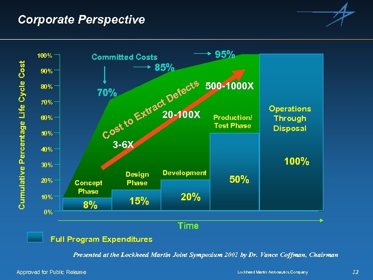 Corporate Perspective Cumulative Percentage Life Cycle Cost 100% 85% 90% 80% 70% 60% t