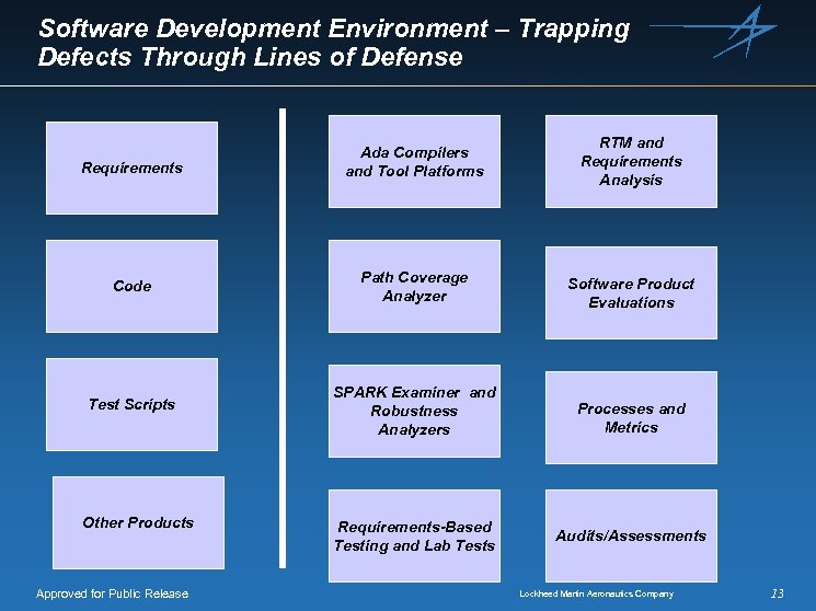 Software Development Environment – Trapping Defects Through Lines of Defense Requirements Ada Compilers and