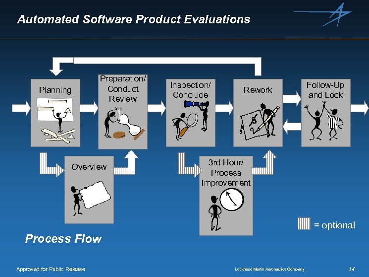 Automated Software Product Evaluations Planning Preparation/ Conduct Review Overview Inspection/ Conclude Rework Follow-Up and