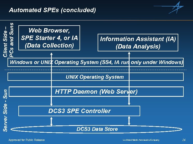 Client Side – PCs and Suns Automated SPEs (concluded) Web Browser, SPE Starter 4,
