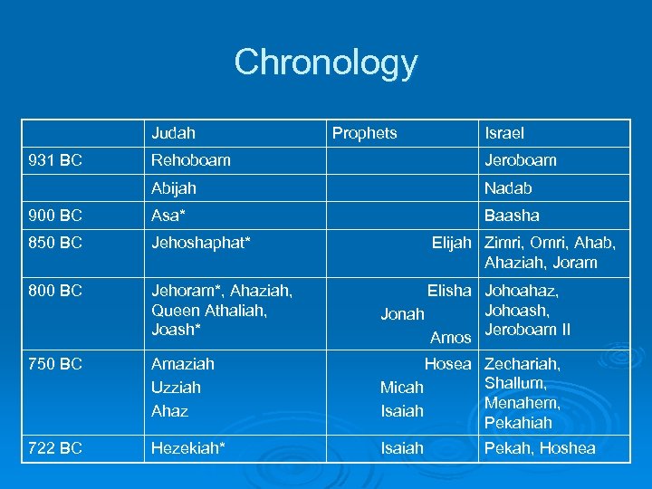 Chronology Judah 931 BC Prophets Israel Rehoboam Jeroboam Abijah Nadab 900 BC Asa* Baasha