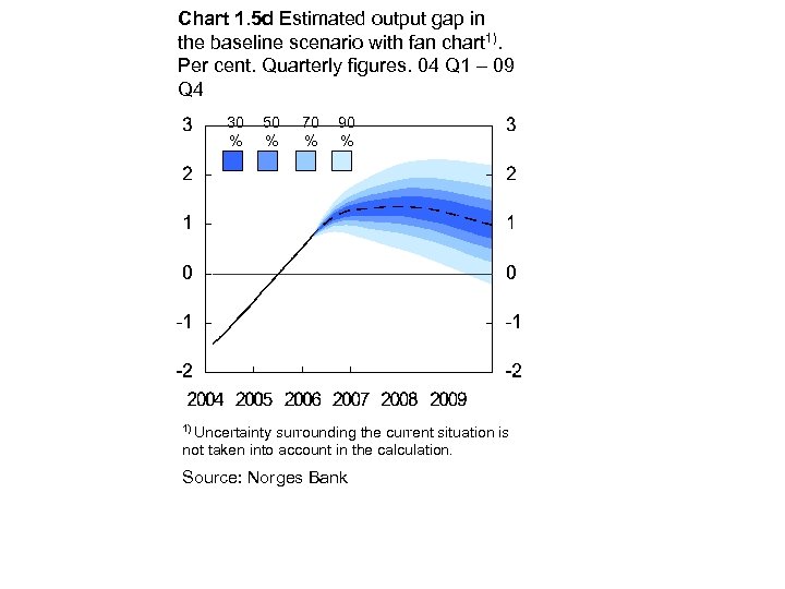 Chart 1. 5 d Estimated output gap in the baseline scenario with fan chart