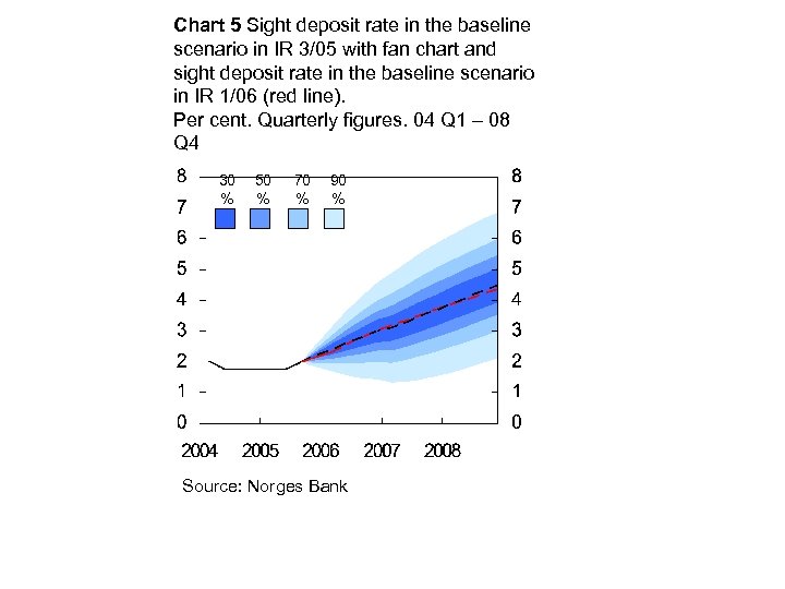 Chart 5 Sight deposit rate in the baseline scenario in IR 3/05 with fan