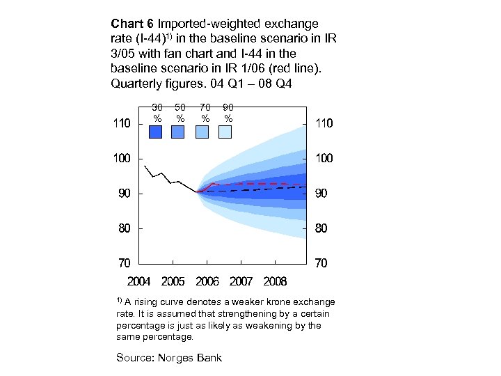 Chart 6 Imported-weighted exchange rate (I-44)1) in the baseline scenario in IR 3/05 with