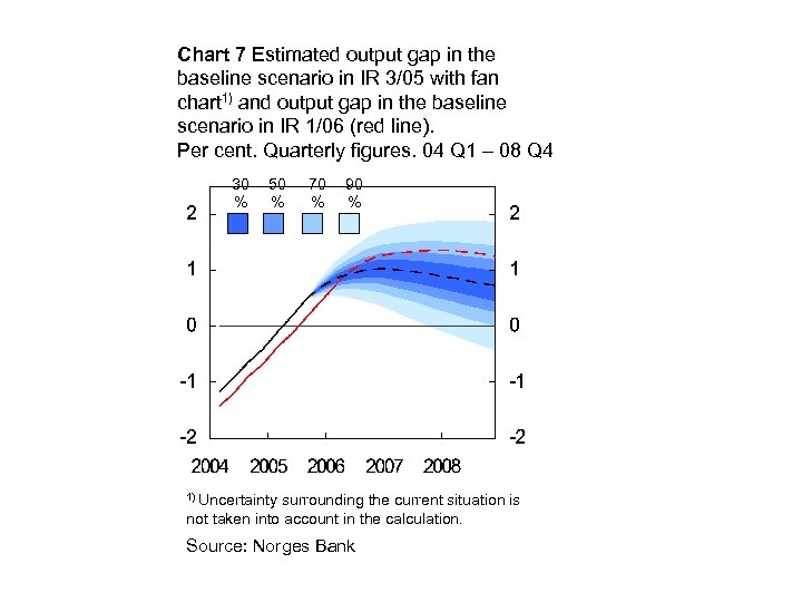 Chart 7 Estimated output gap in the baseline scenario in IR 3/05 with fan
