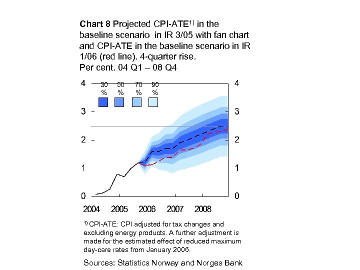 Chart 8 Projected CPI-ATE 1) in the baseline scenario in IR 3/05 with fan