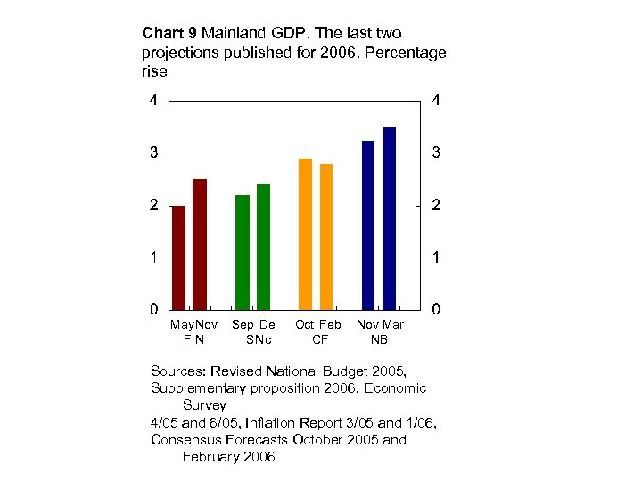 Chart 9 Mainland GDP. The last two projections published for 2006. Percentage rise May