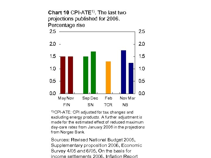 Chart 10 CPI-ATE 1). The last two projections published for 2006. Percentage rise May