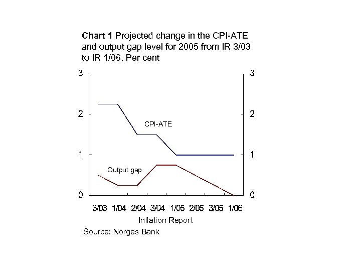 Chart 1 Projected change in the CPI-ATE and output gap level for 2005 from