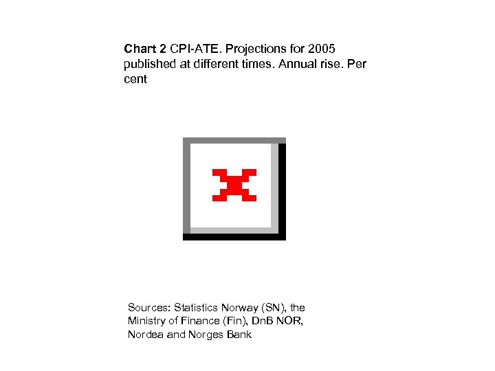 Chart 2 CPI-ATE. Projections for 2005 published at different times. Annual rise. Per cent