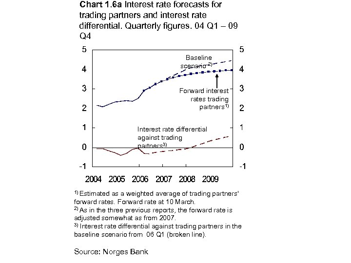 Chart 1. 6 a Interest rate forecasts for trading partners and interest rate differential.