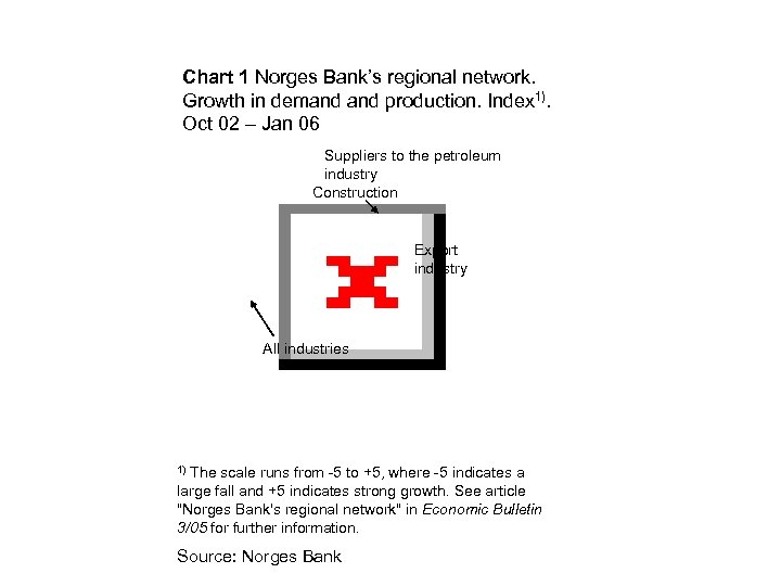 Chart 1 Norges Bank’s regional network. Growth in demand production. Index 1). Oct 02