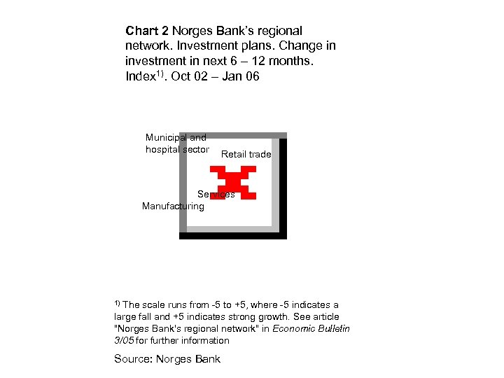 Chart 2 Norges Bank’s regional network. Investment plans. Change in investment in next 6