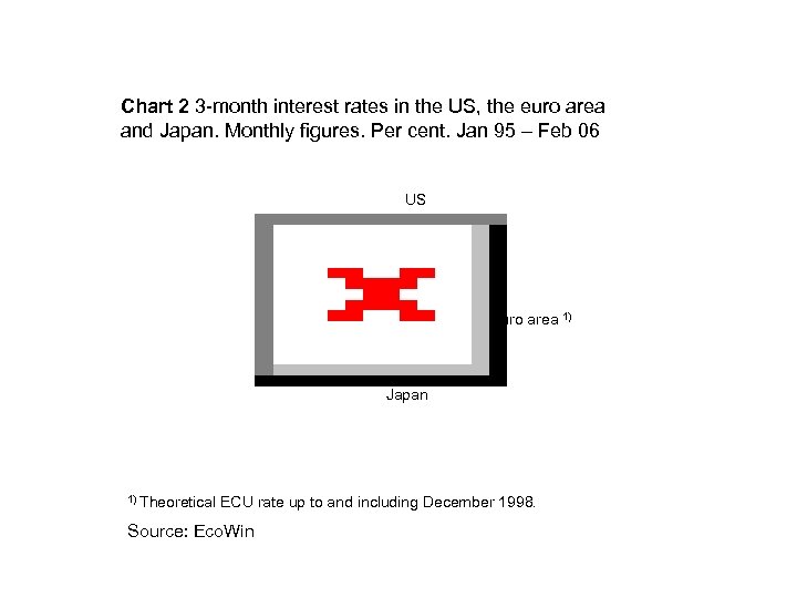 Chart 2 3 -month interest rates in the US, the euro area and Japan.