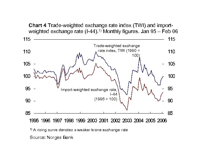 Chart 4 Trade-weighted exchange rate index (TWI) and importweighted exchange rate (I-44). 1) Monthly