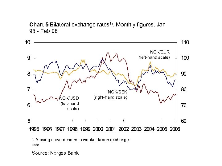 Chart 5 Bilateral exchange rates 1). Monthly figures. Jan 95 - Feb 06 NOK/EUR