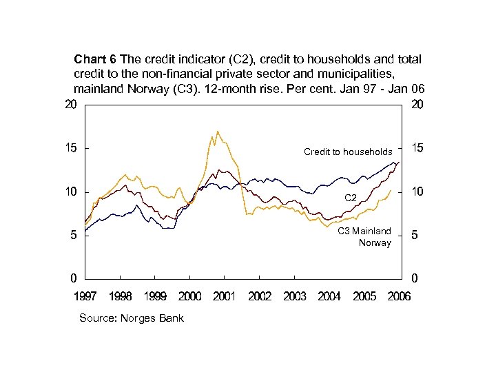 Chart 6 The credit indicator (C 2), credit to households and total credit to