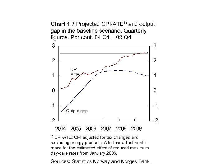 Chart 1. 7 Projected CPI-ATE 1) and output gap in the baseline scenario. Quarterly