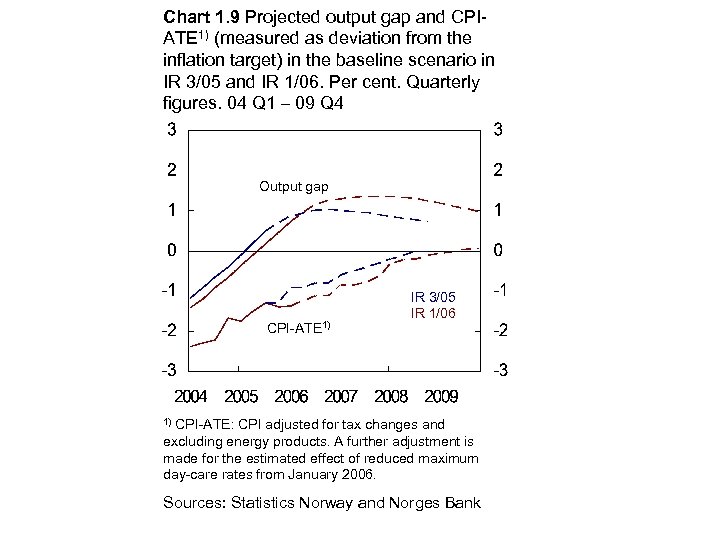 Chart 1. 9 Projected output gap and CPIATE 1) (measured as deviation from the