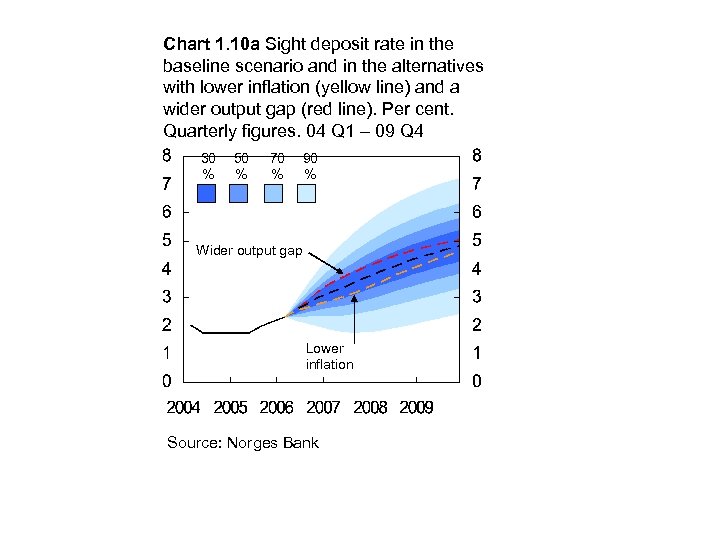 Chart 1. 10 a Sight deposit rate in the baseline scenario and in the
