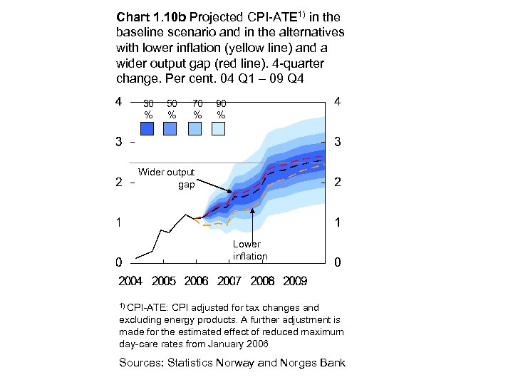 Chart 1. 10 b Projected CPI-ATE 1) in the baseline scenario and in the