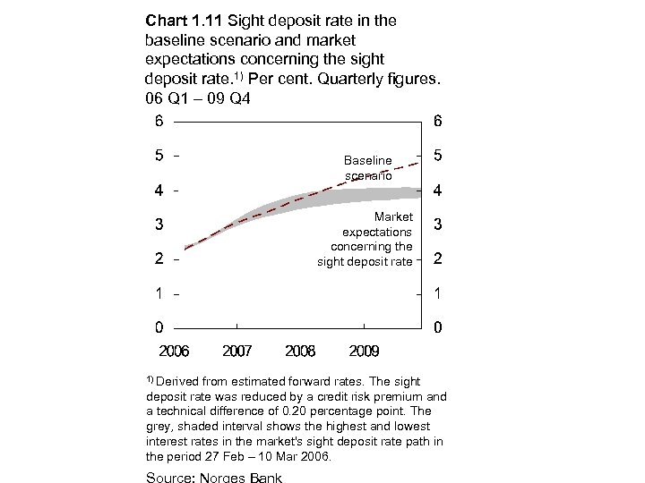 Chart 1. 11 Sight deposit rate in the baseline scenario and market expectations concerning