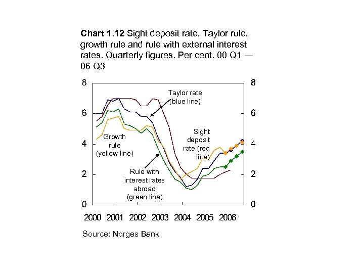 Chart 1. 12 Sight deposit rate, Taylor rule, growth rule and rule with external