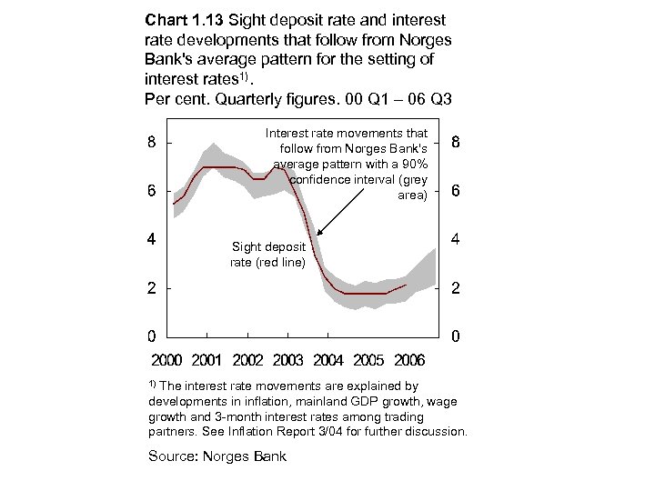 Chart 1. 13 Sight deposit rate and interest rate developments that follow from Norges