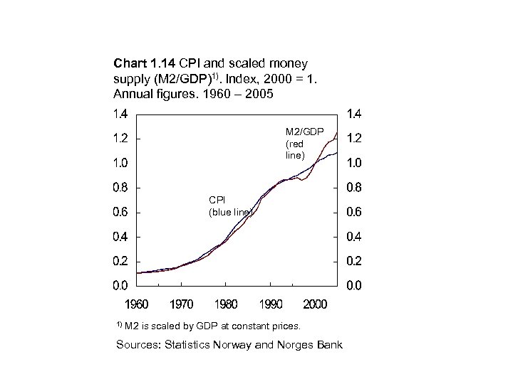 Chart 1. 14 CPI and scaled money supply (M 2/GDP)1). Index, 2000 = 1.