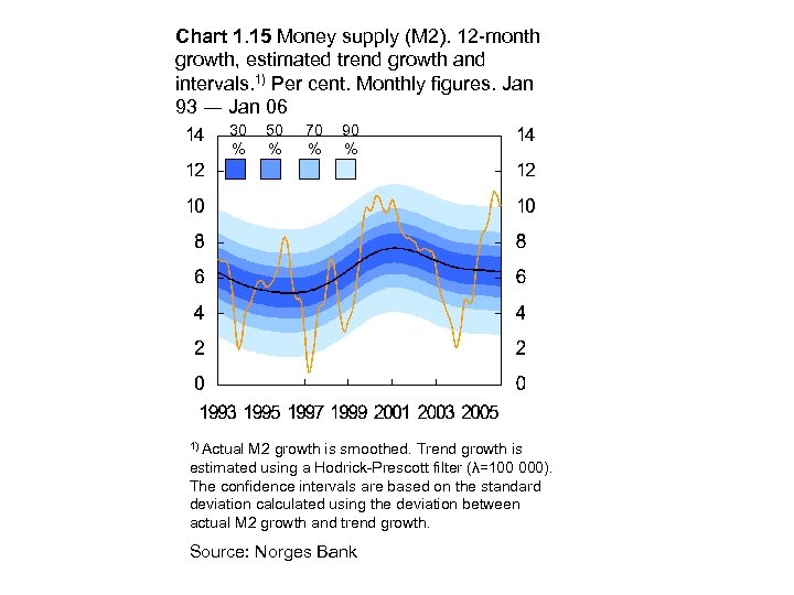 Chart 1. 15 Money supply (M 2). 12 -month growth, estimated trend growth and
