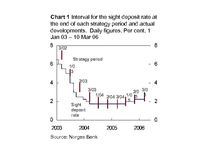 Chart 1 Interval for the sight deposit rate at the end of each strategy