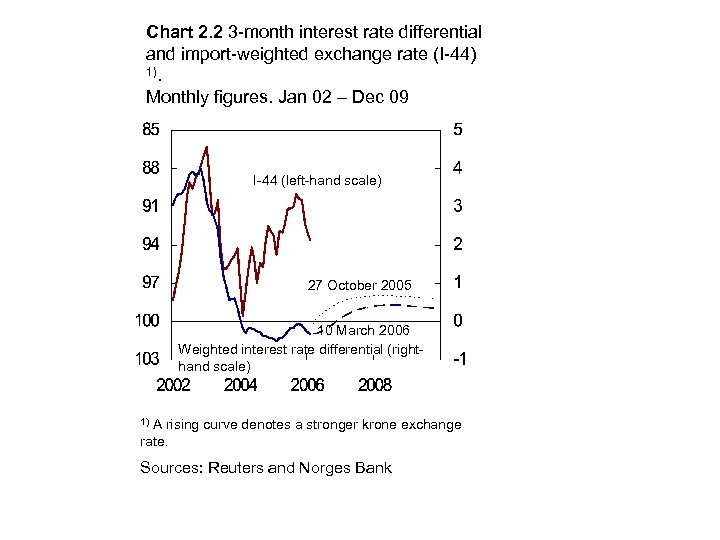 Chart 2. 2 3 -month interest rate differential and import-weighted exchange rate (I-44) 1).