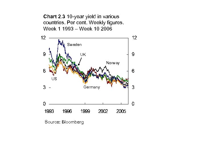 Chart 2. 3 10 -year yield in various countries. Per cent. Weekly figures. Week