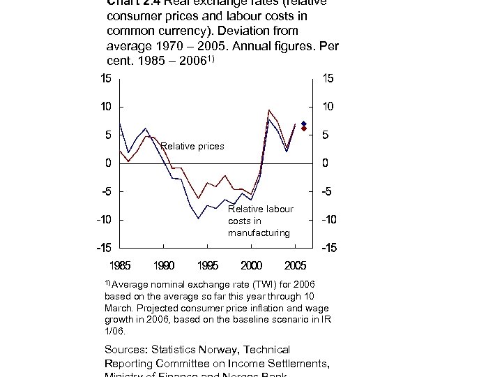 Chart 2. 4 Real exchange rates (relative consumer prices and labour costs in common