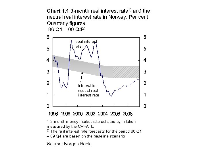 Chart 1. 1 3 -month real interest rate 1) and the neutral real interest