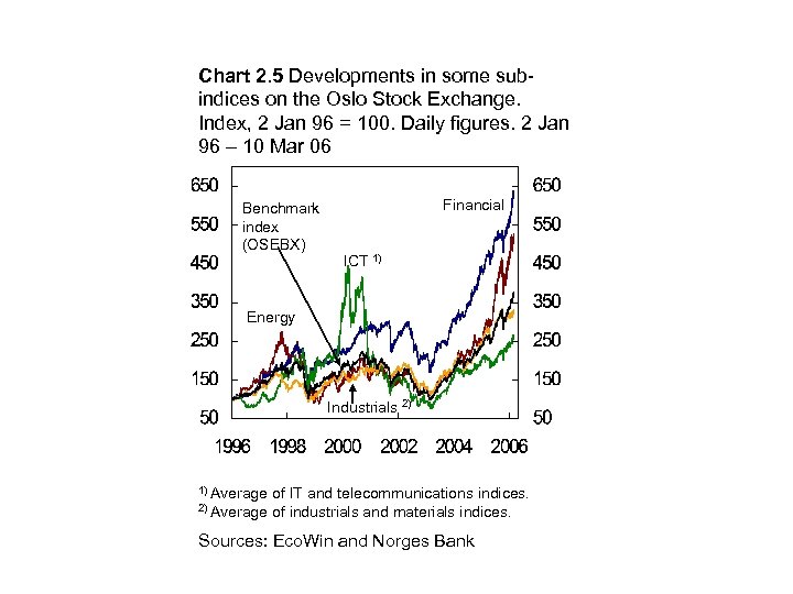 Chart 2. 5 Developments in some subindices on the Oslo Stock Exchange. Index, 2