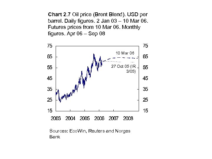 Chart 2. 7 Oil price (Brent Blend). USD per barrel. Daily figures. 2 Jan