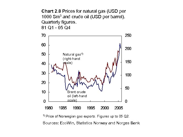 Chart 2. 8 Prices for natural gas (USD per 1000 Sm 3 and crude
