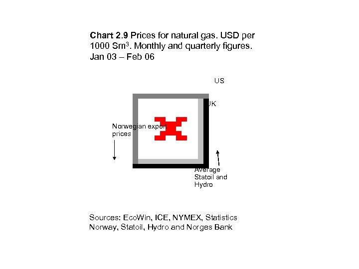 Chart 2. 9 Prices for natural gas. USD per 1000 Sm 3. Monthly and
