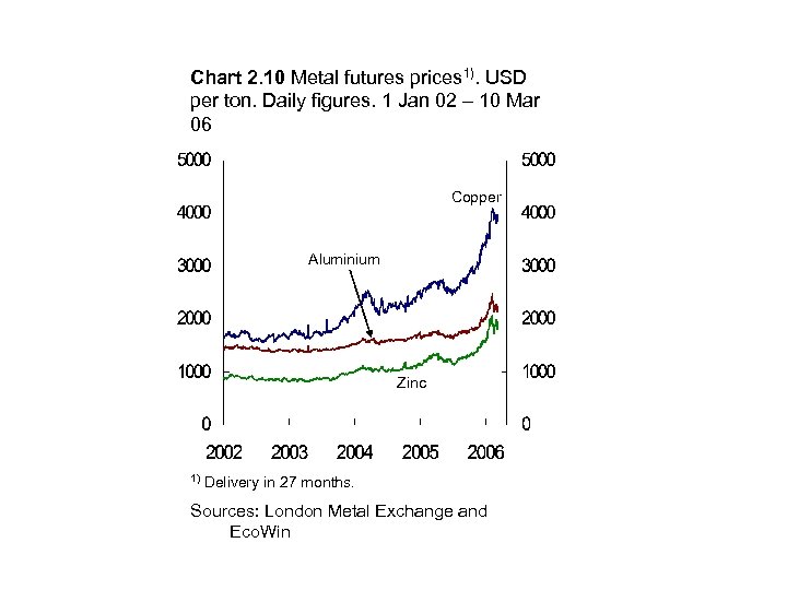 Chart 2. 10 Metal futures prices 1). USD per ton. Daily figures. 1 Jan