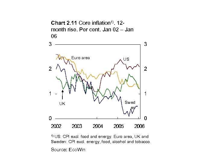 Chart 2. 11 Core inflation 1). 12 month rise. Per cent. Jan 02 –