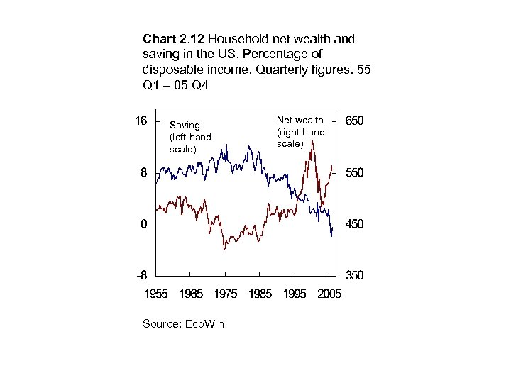 Chart 2. 12 Household net wealth and saving in the US. Percentage of disposable